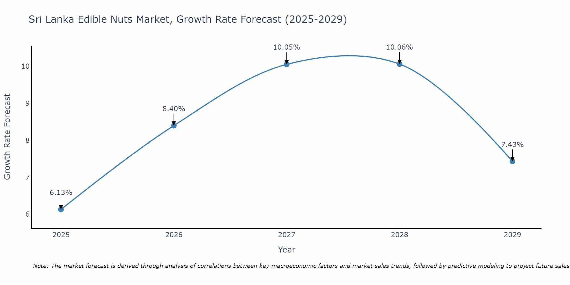 Sri Lanka Edible Nuts Market Growth Rate